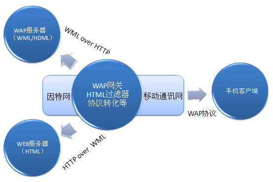 建设wap网站的流程是怎样的？